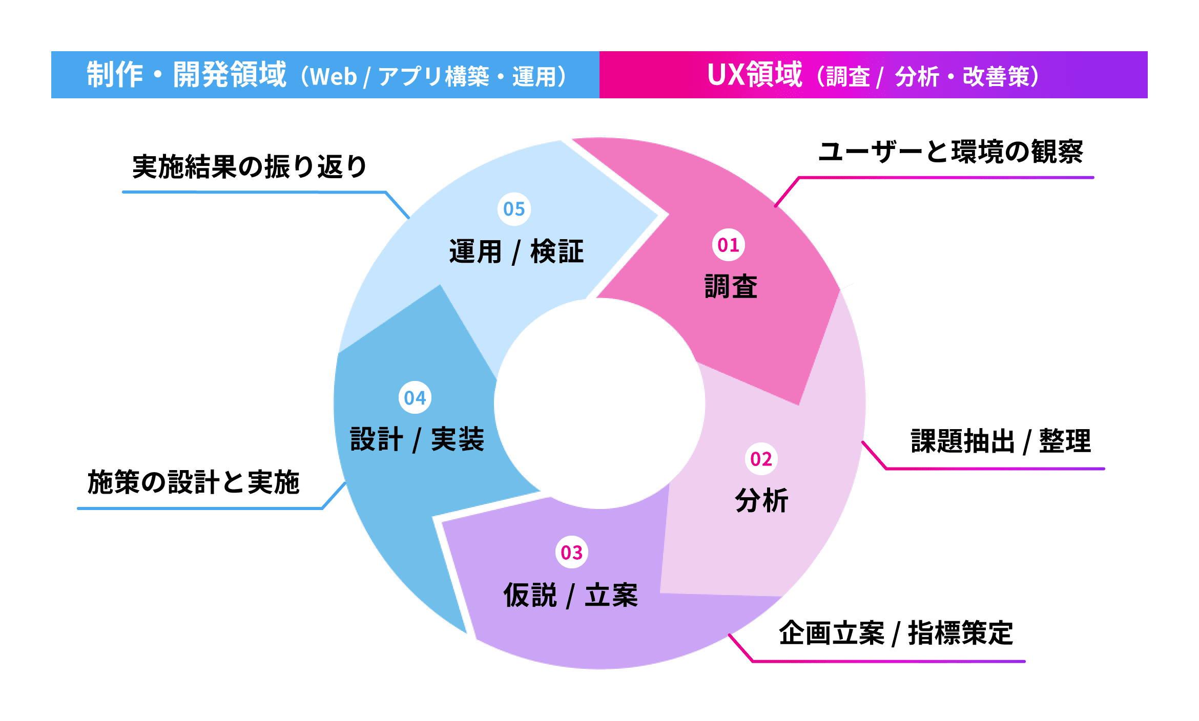 2つの専門領域による「UX戦略スパイラル」