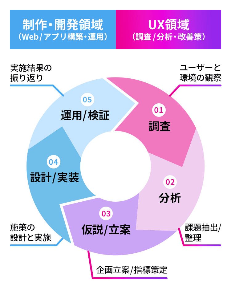 2つの専門領域による「UX戦略スパイラル」