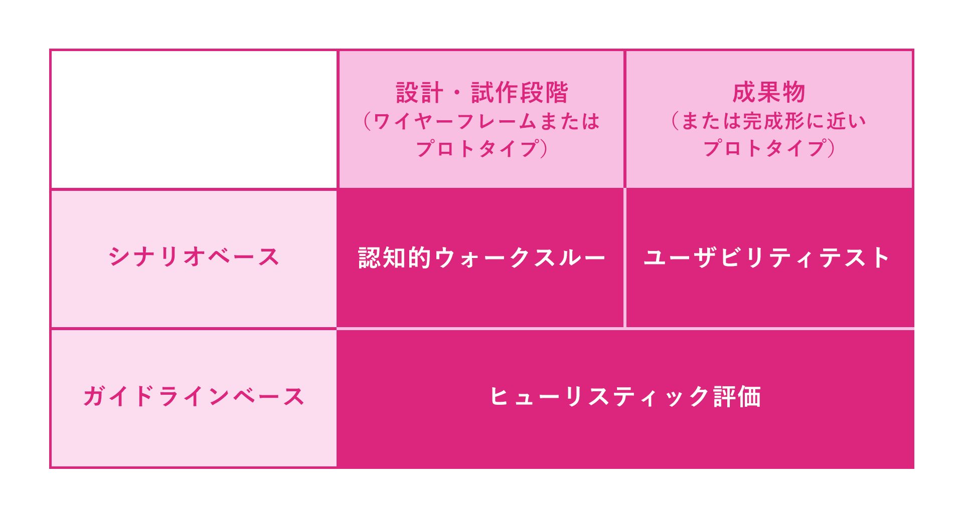 ユーザビリティテスト・ヒューリスティック評価・認知的ウォークスルーの比較