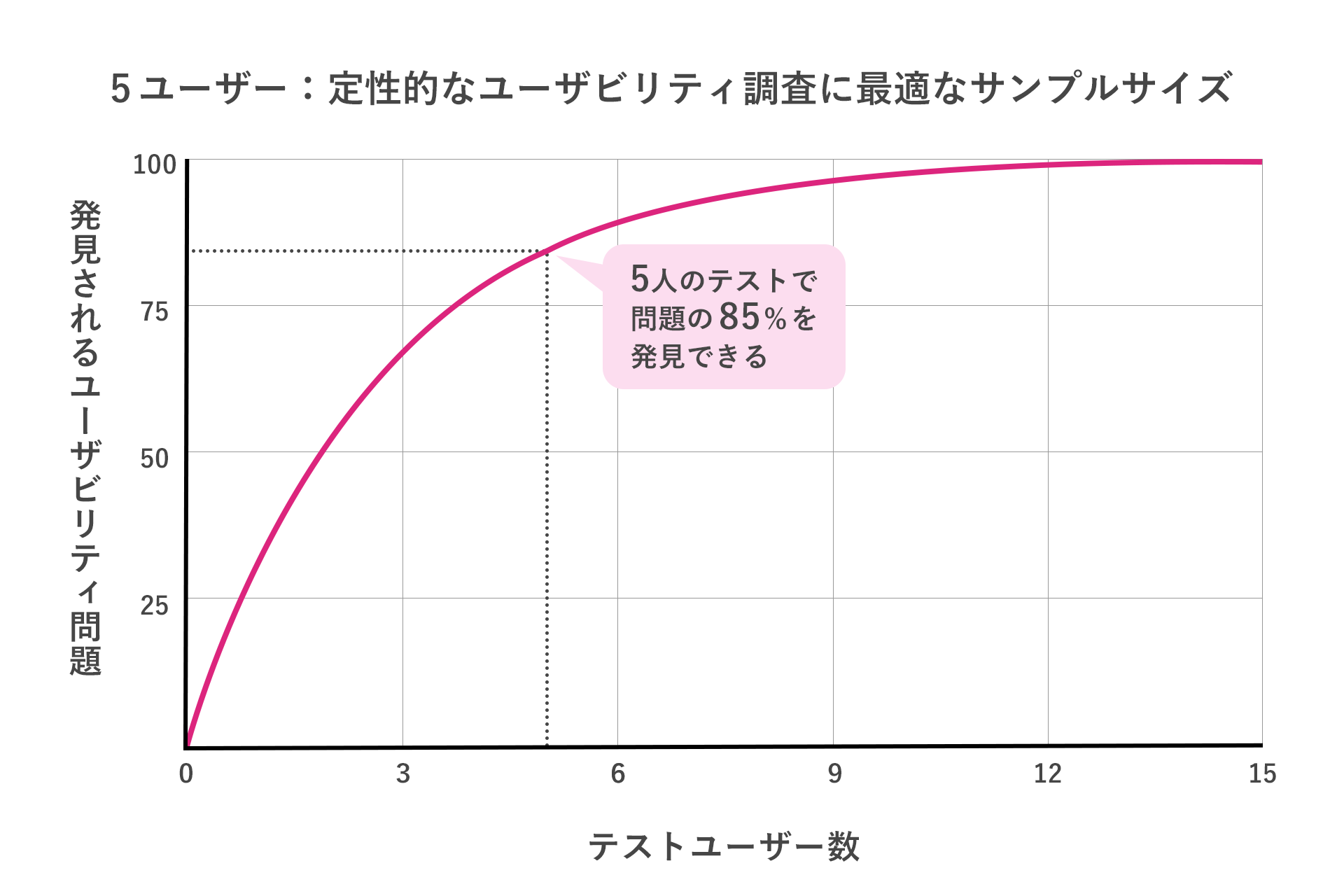 5ユーザー:定性的なユーザビリティ調査に最適なサンプルサイズ