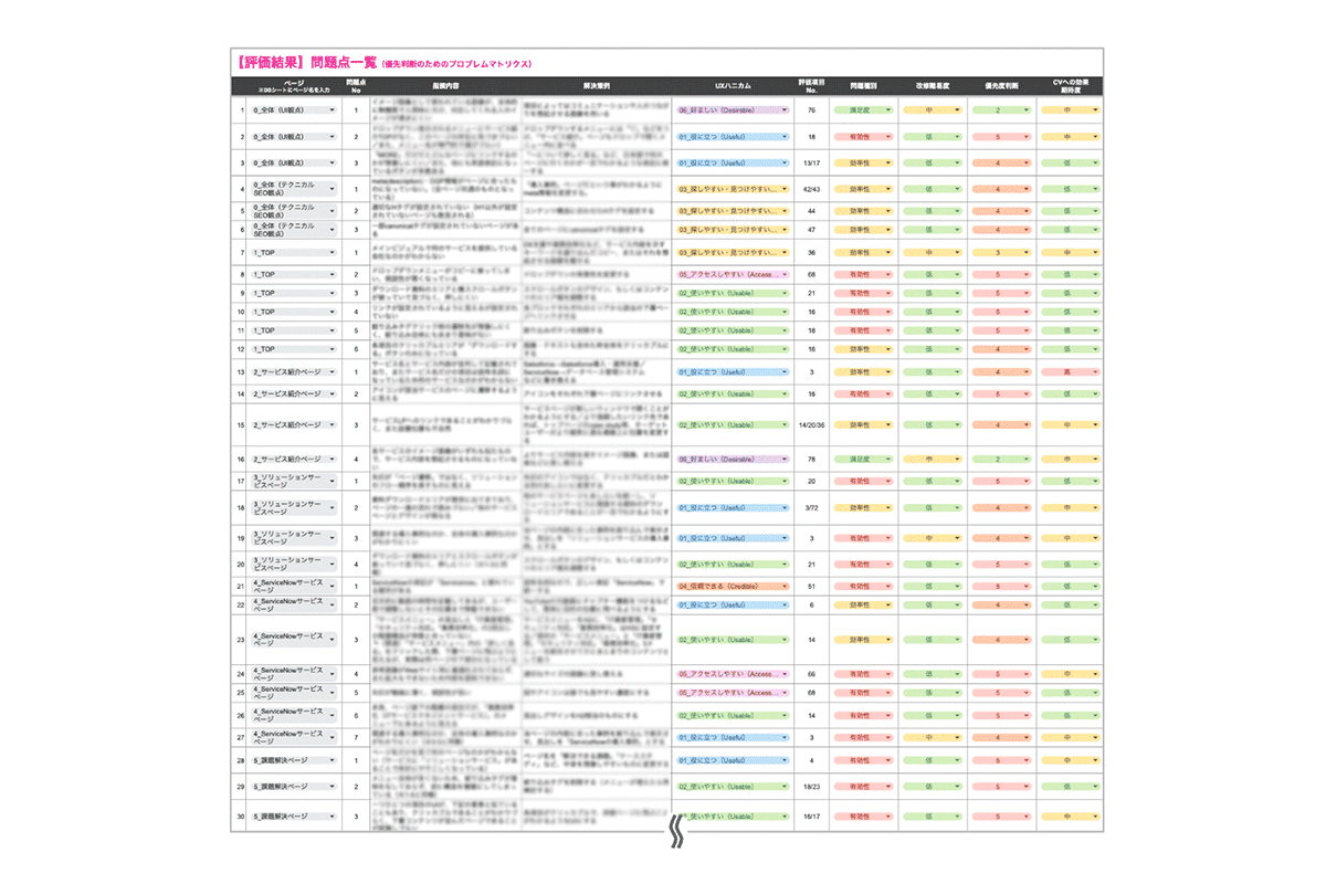 トランスコスモス・デジタル・テクノロジー様「コーポレートサイトのヒューリスティック評価」納品物（問題点一覧・プロブレムマトリクス）