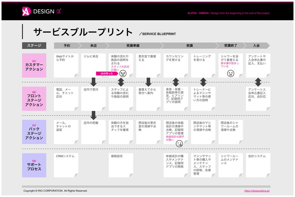 【テンプレート付】サービス設計図「サービスブループリント」とは？フレームワークの目的から作成に使える便利ツールまで解説