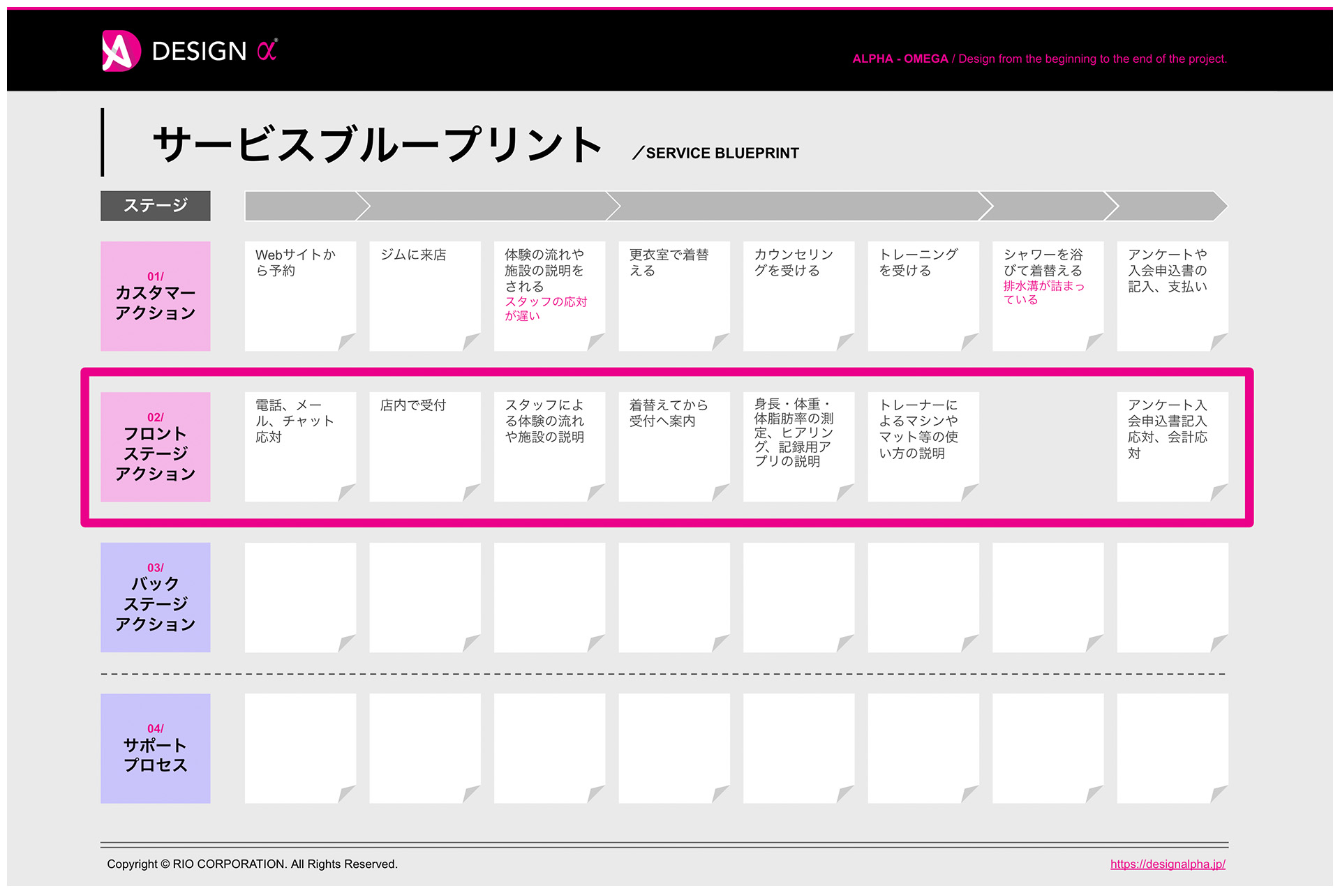 サービスブループリントの作成手順③ フロントステージアクションを書き出す