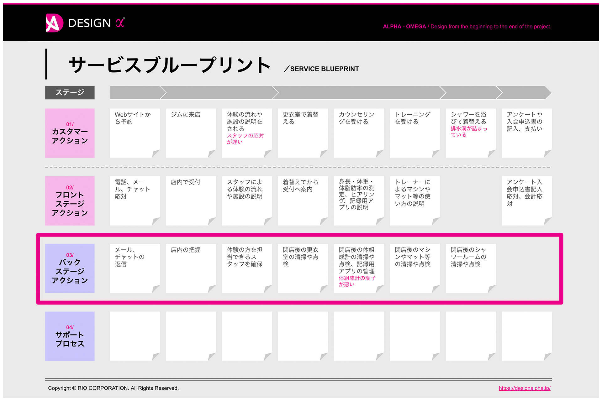 サービスブループリントの作成手順④ バックステージアクションを書き出す