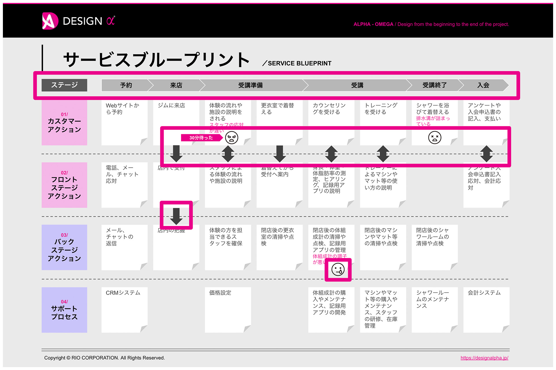 サービスブループリントの作成手順⑥ 関連情報を追記する