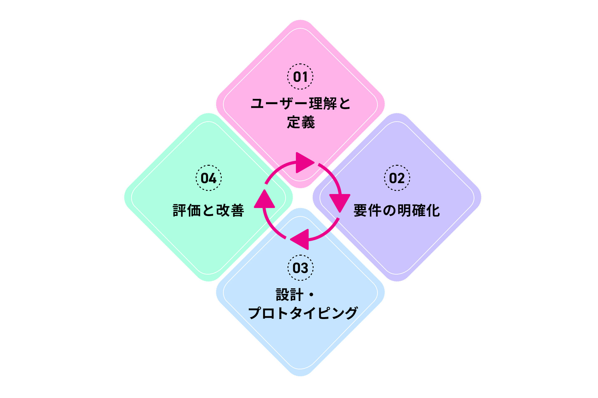 3.人間中心設計（HCD）のプロセス