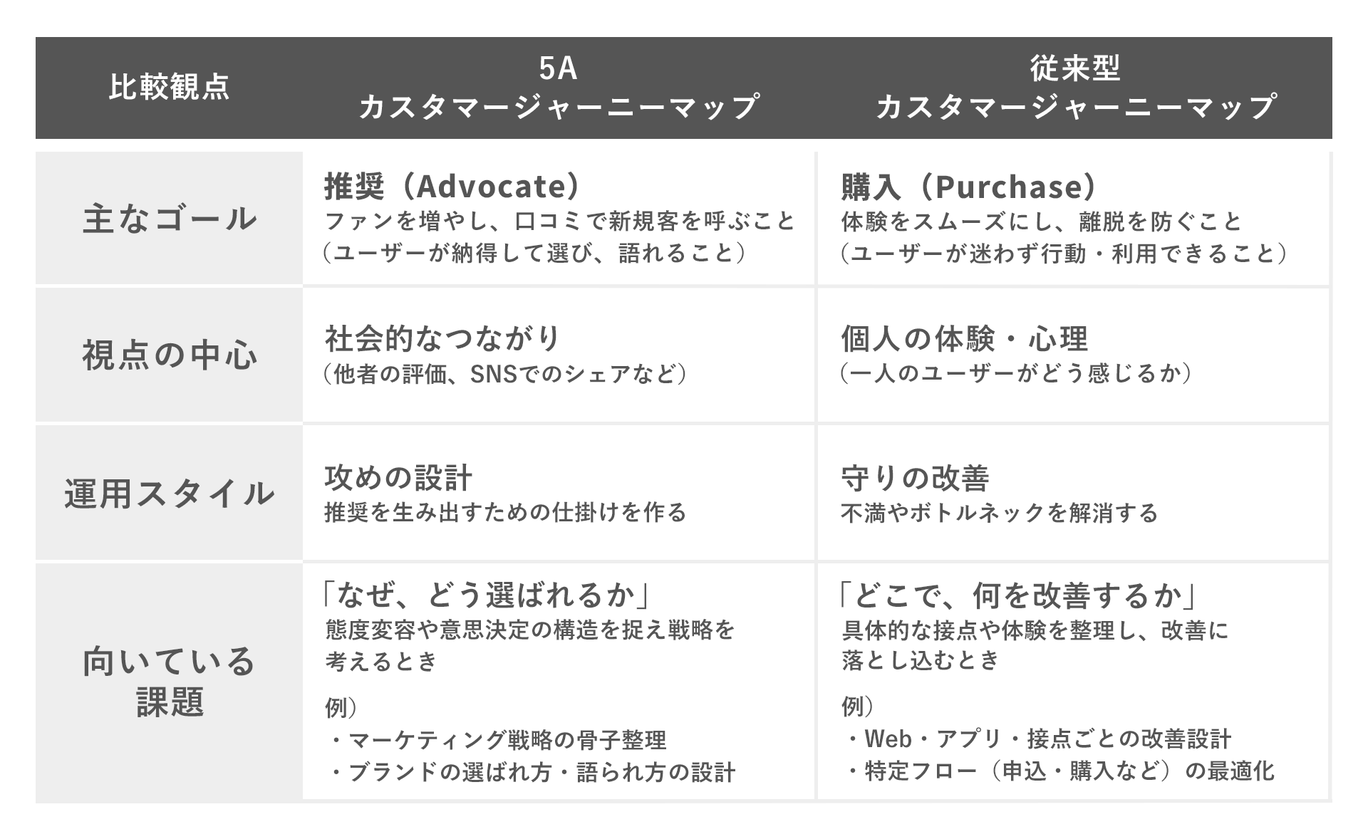 2. 従来型カスタマージャーニーマップとの違い