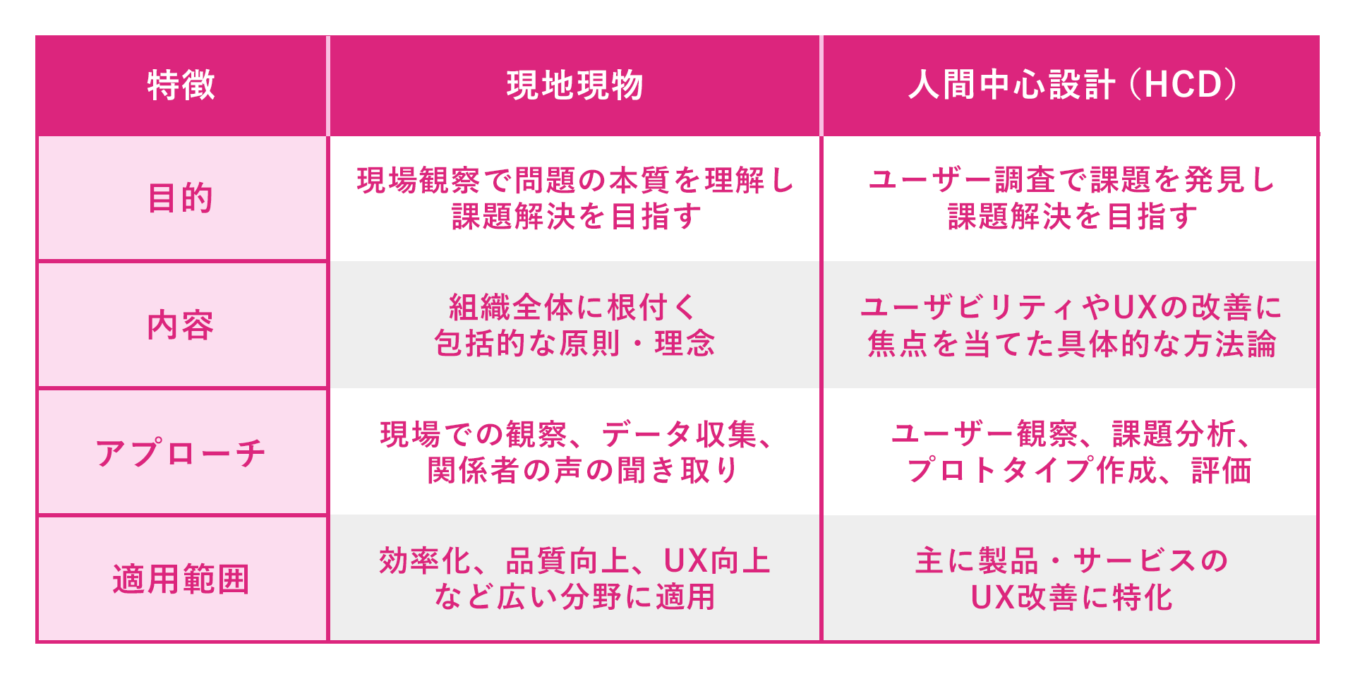 現地現物と人間中心設計（HCD）の特徴と違い