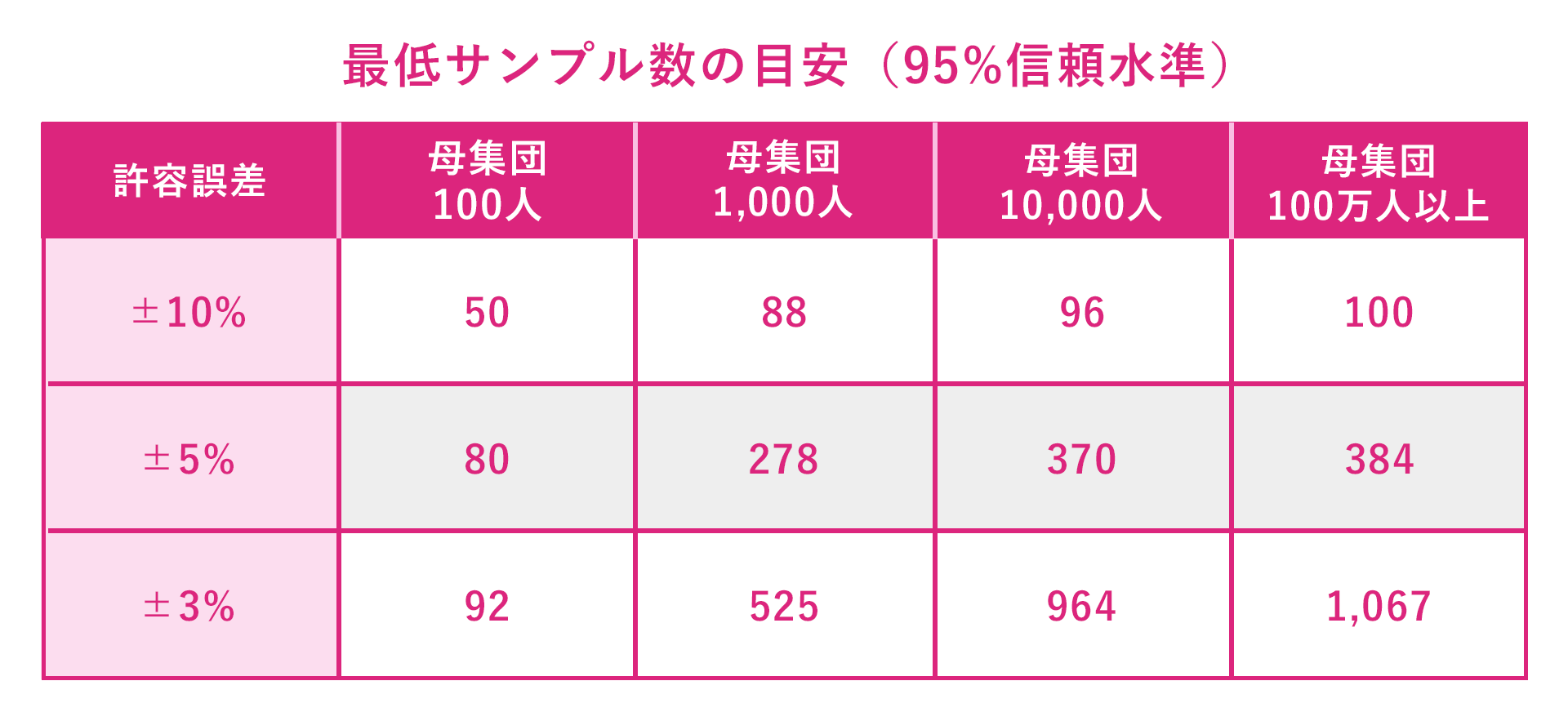 最低サンプル数の目安（95%信頼水準）