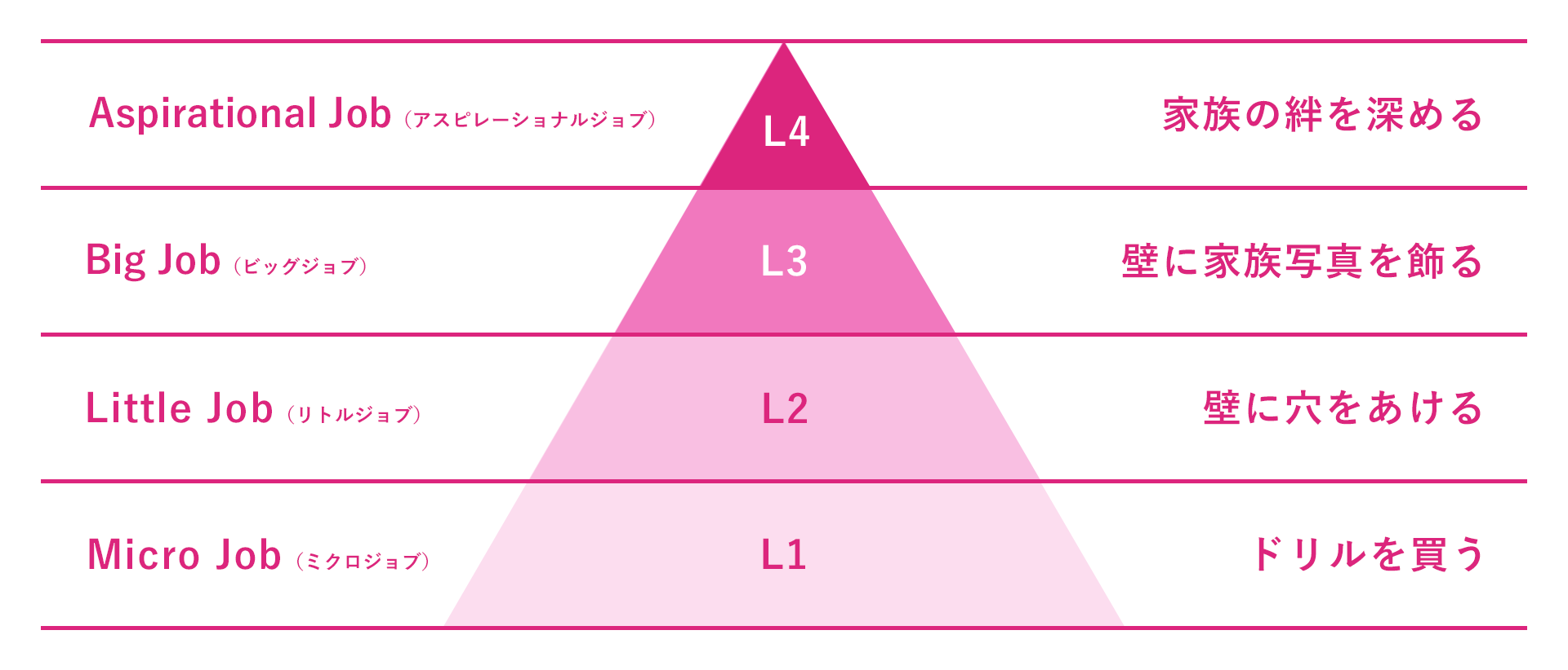 ジョブ理論:「ドリルの穴理論」から見るジョブの階層