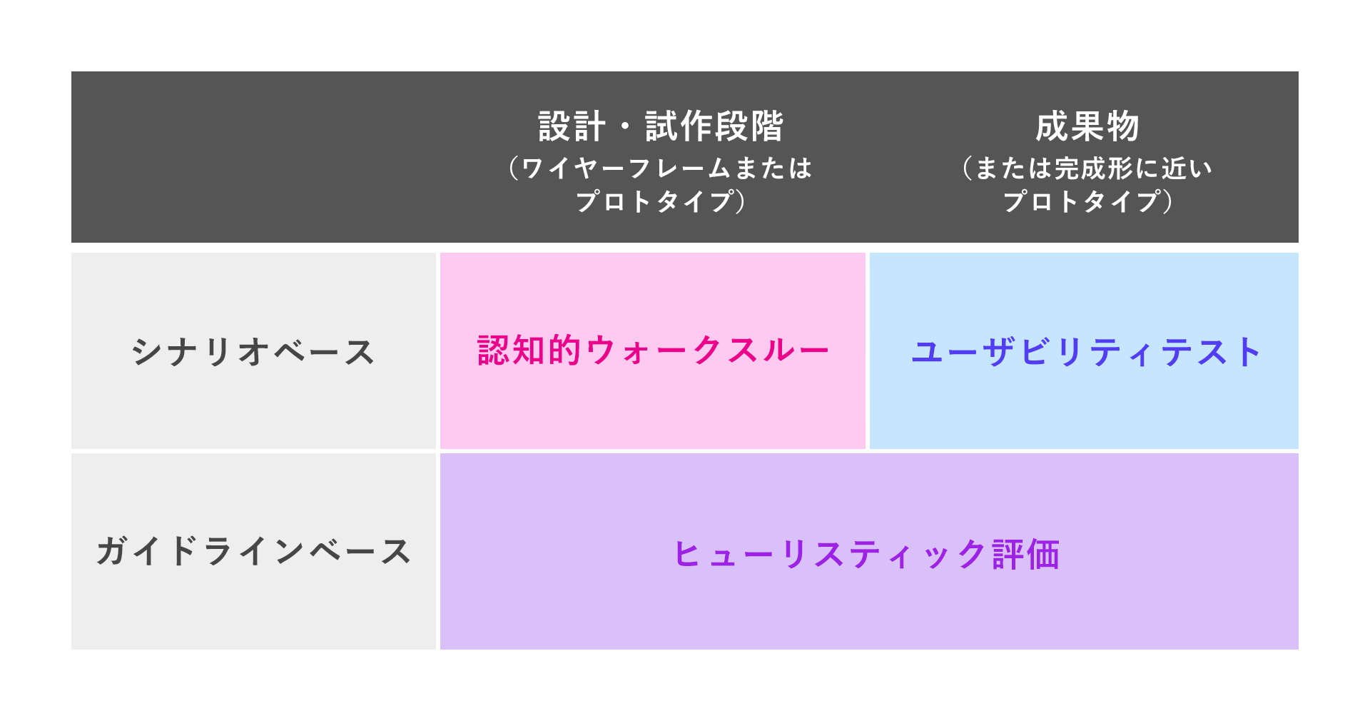 ユーザビリティテスト・ヒューリスティック評価・認知的ウォークスルーの比較