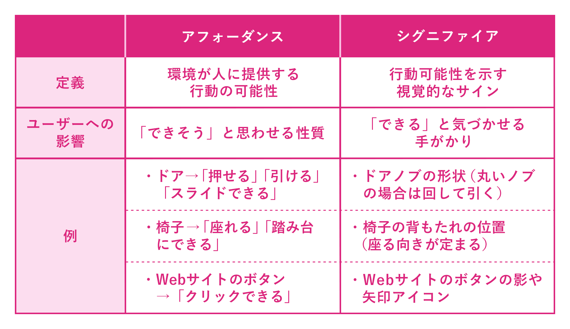 アフォーダンスとシグニファイアの違い