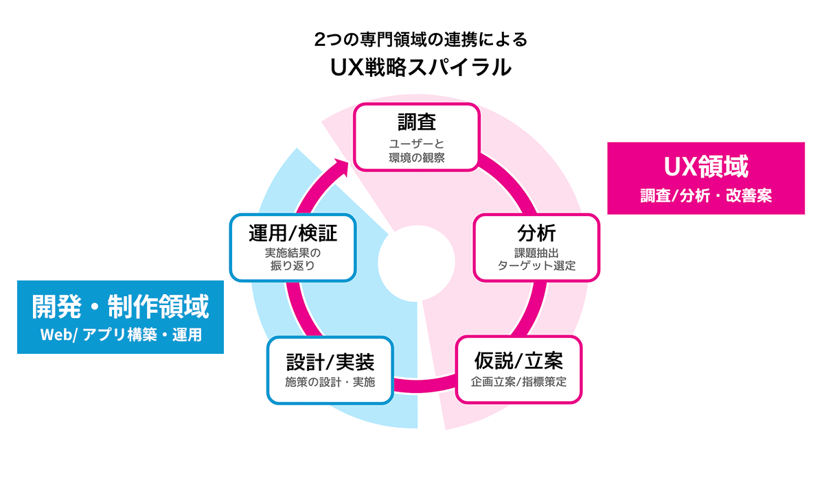 2つの専門領域の連携によるUX戦略スパイラル
