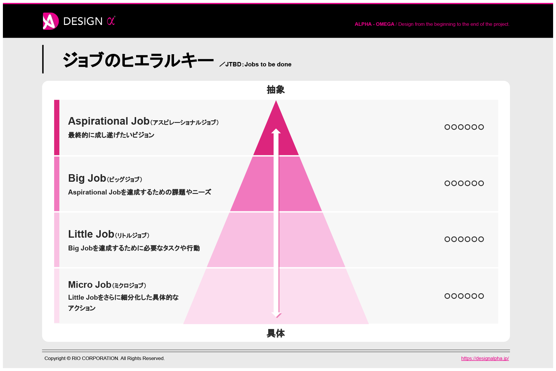 ジョブ理論：ジョブのヒエラルキーのテンプレート