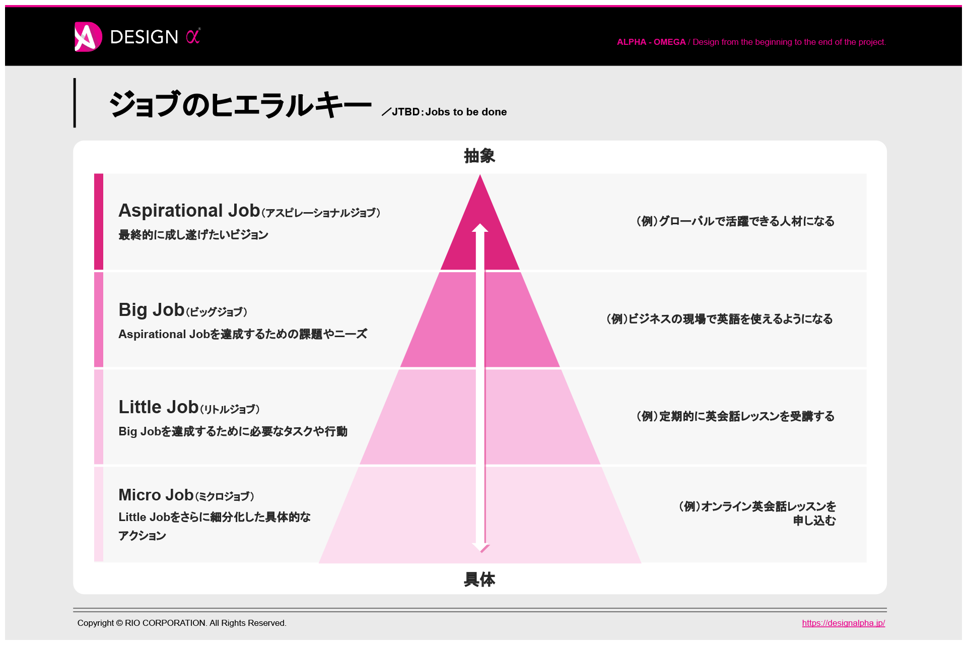 ジョブ理論：ジョブのヒエラルキーの記入例