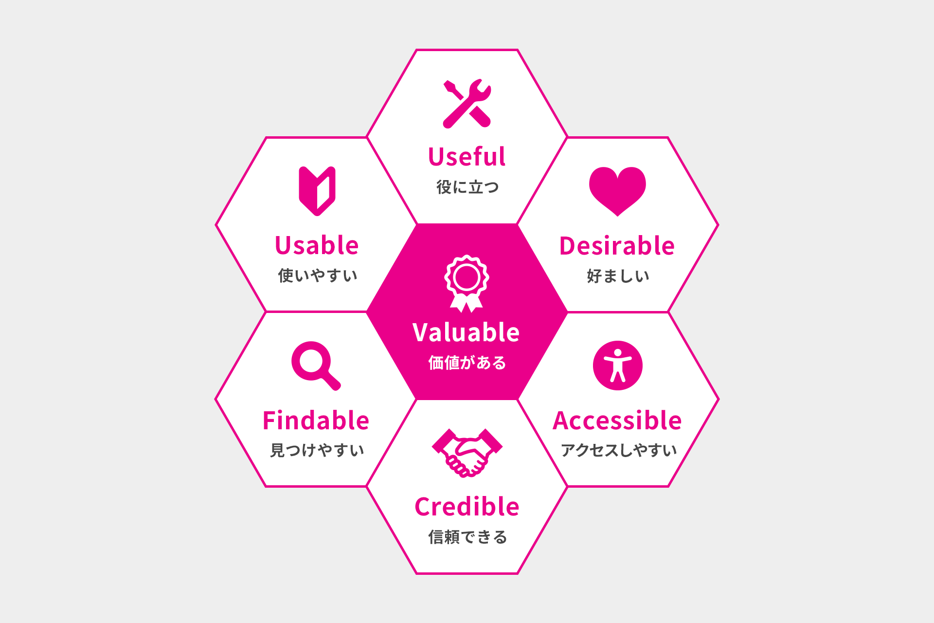 2. ヒューリスティック評価と『UXハニカム』