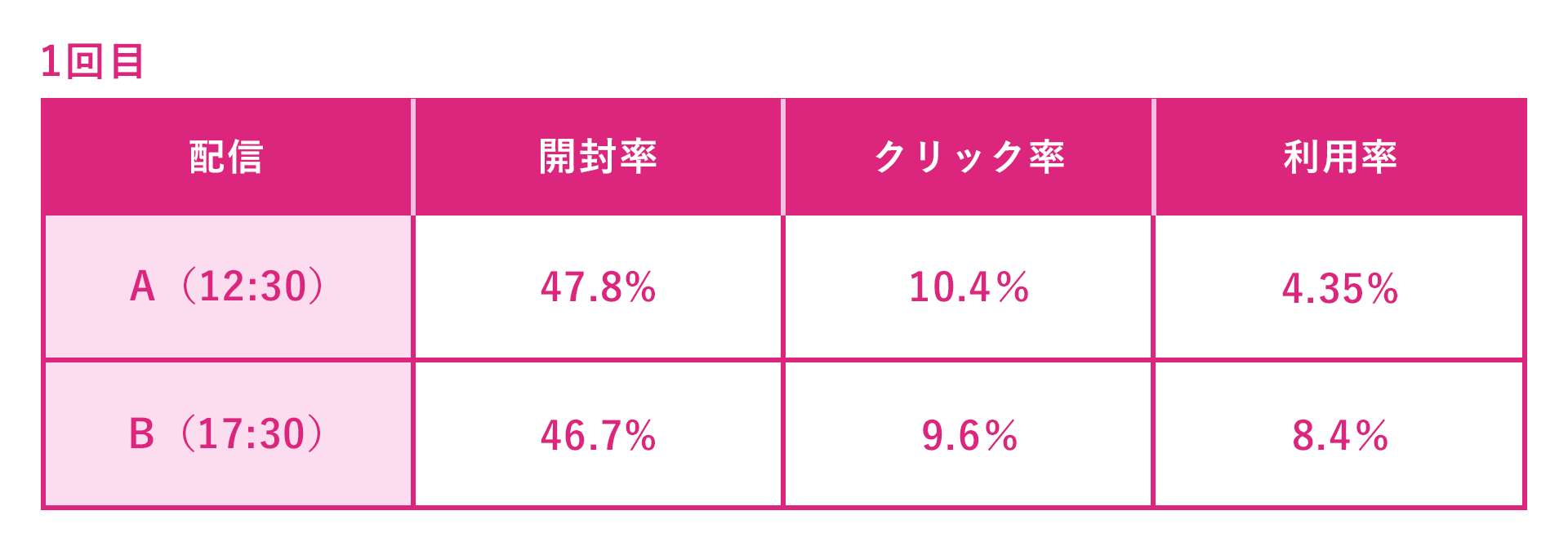 A/Bテスト:テストの結果1回目