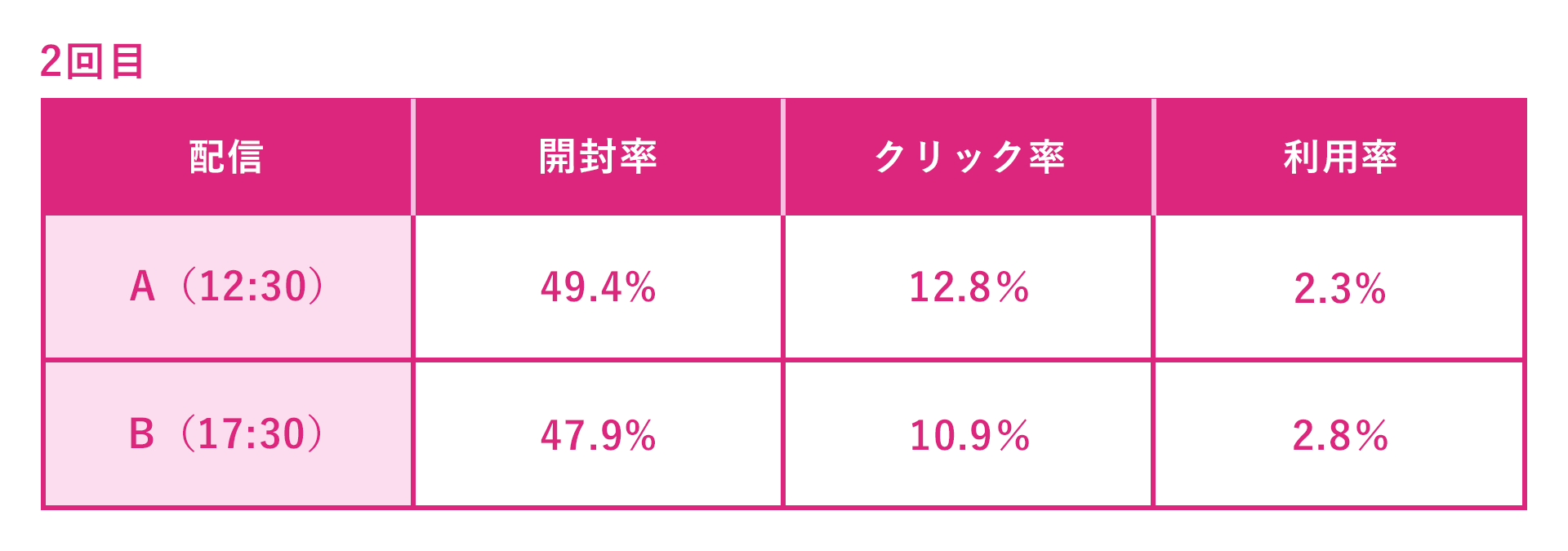 A/Bテスト:テストの結果2回目
