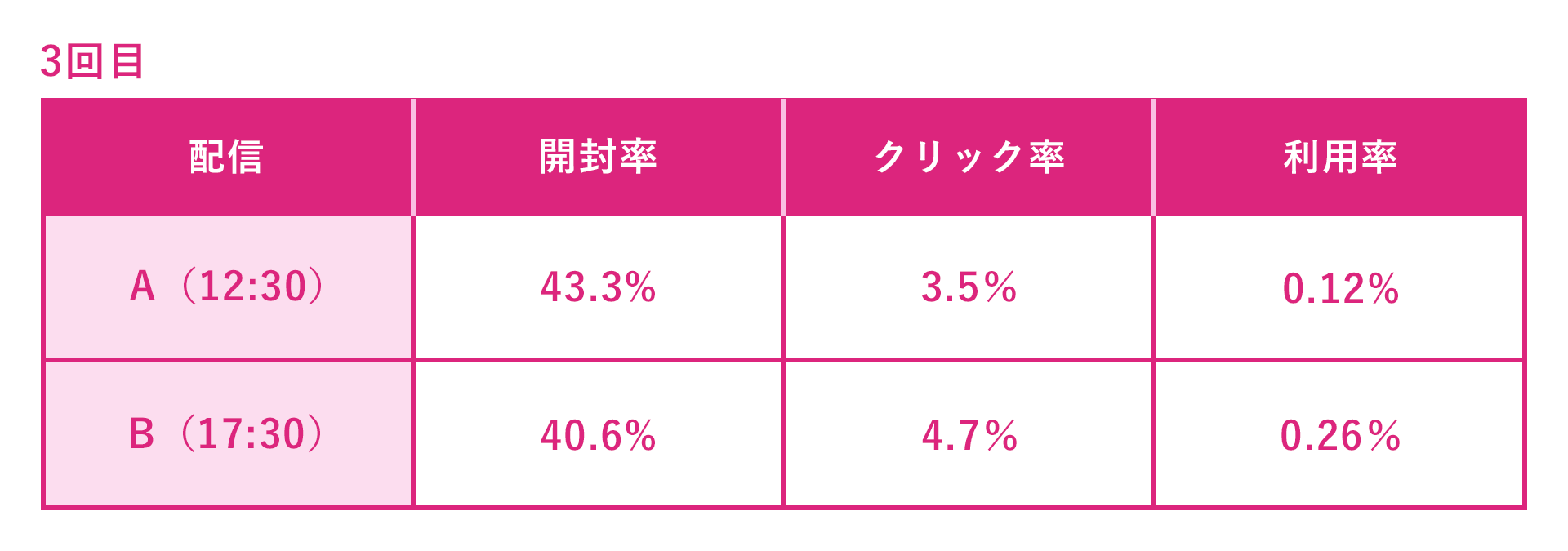 A/Bテスト:テストの結果3回目