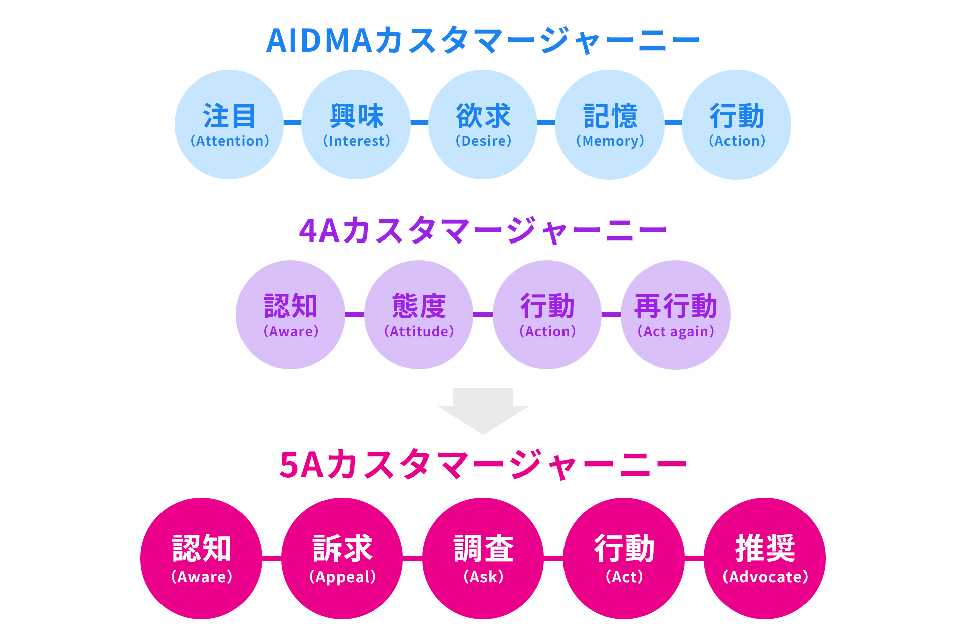 5Aカスタマージャーニーマップ：AIDMAや4Aモデルとの決定的な違い