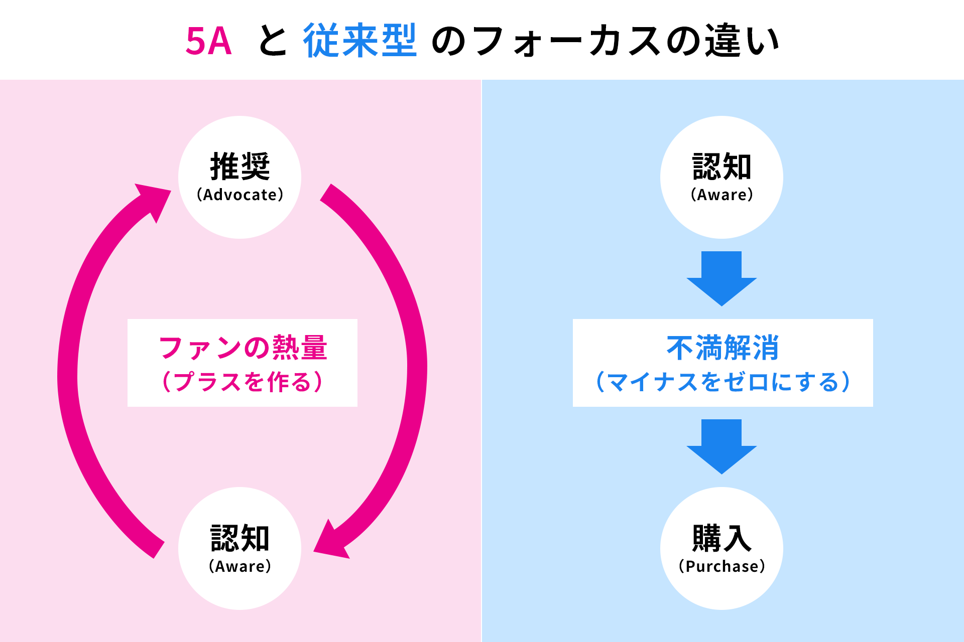 5Aカスタマージャーニーマップ：5Aと従来型のフォーカスの違い