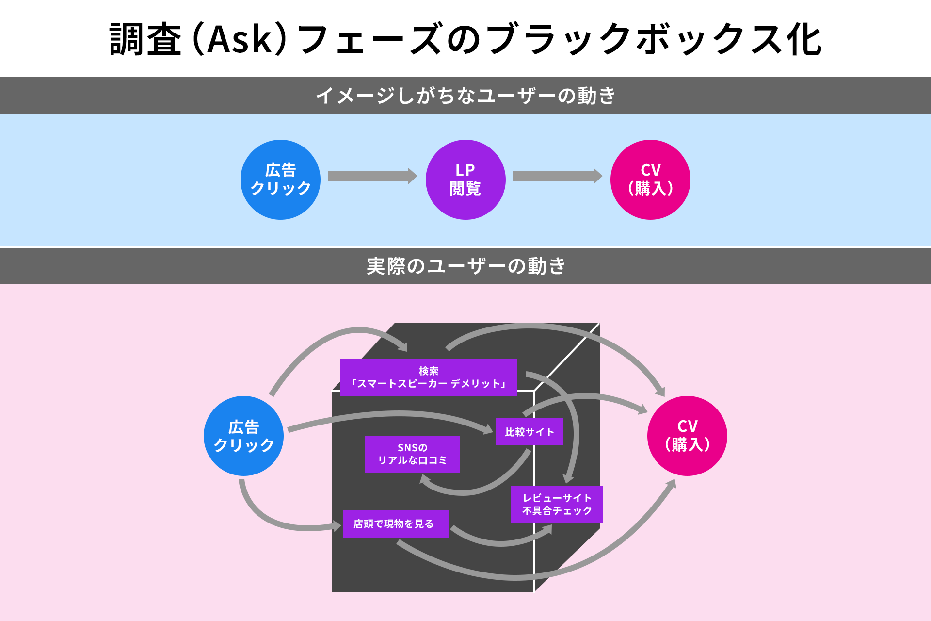 5Aカスタマージャーニーマップ：調査（Ask）フェーズのブラックボックス化
