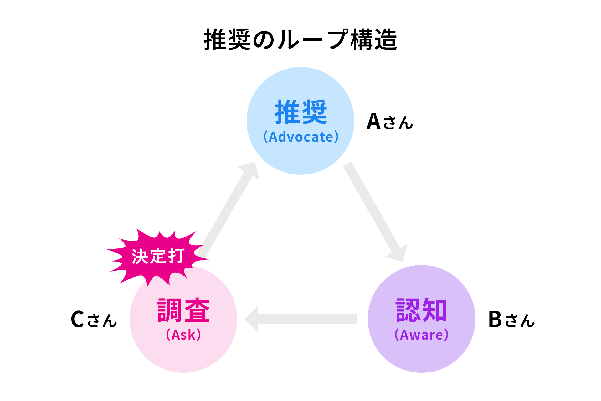 5Aカスタマージャーニーマップ：推奨のループ構造