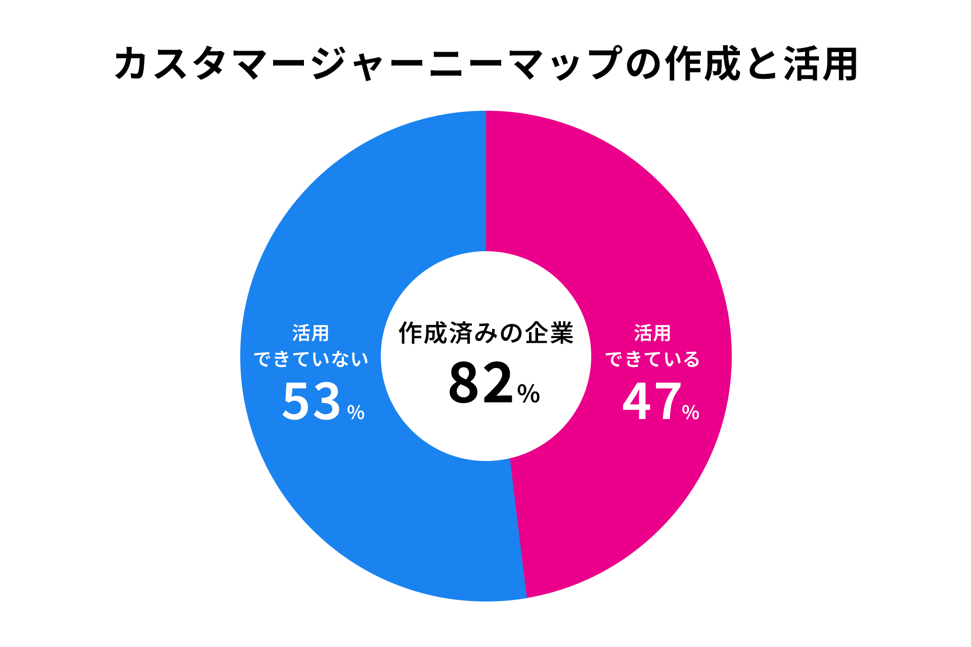 カスタマージャーニーマップの作成と活用