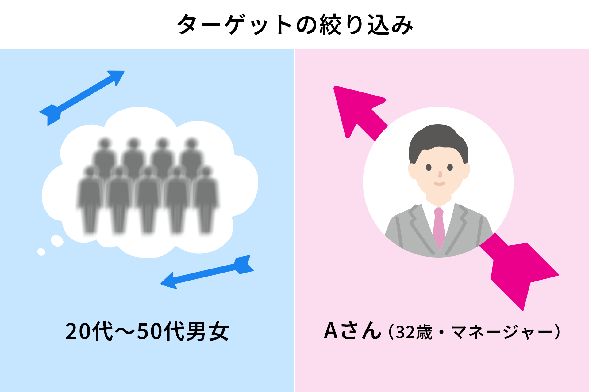 カスタマージャーニーマップの失敗：ターゲットの絞り込み