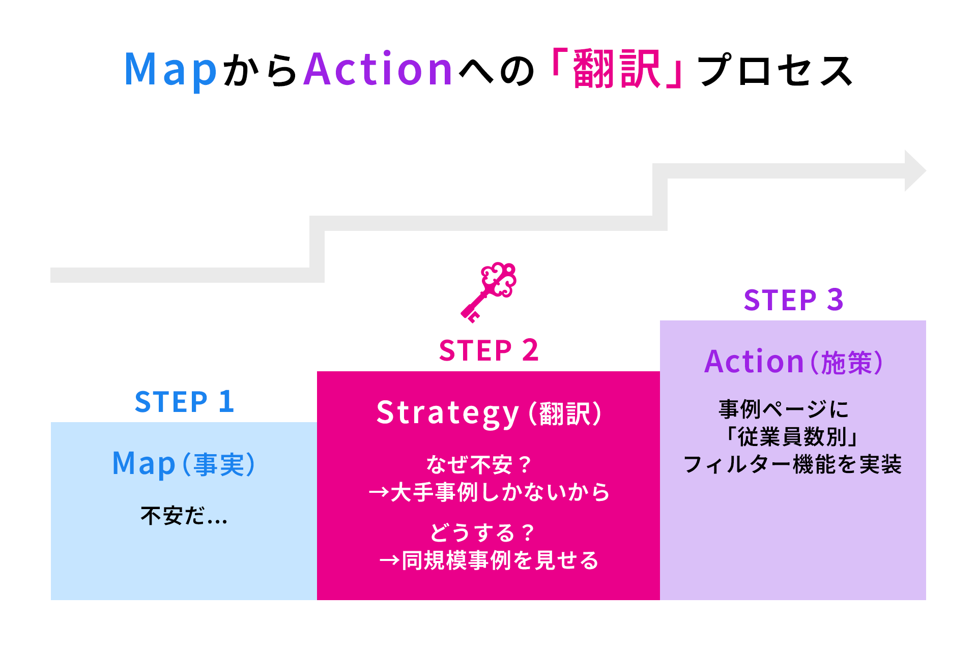 カスタマージャーニーマップの失敗：MapからActionへの「翻訳」プロセス