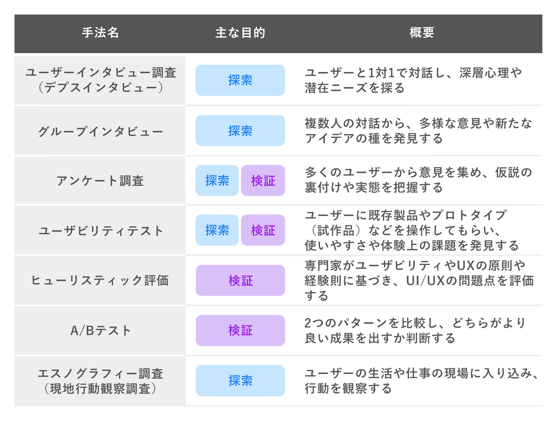 UXリサーチ手法の比較表：探索的リサーチと検証的リサーチ