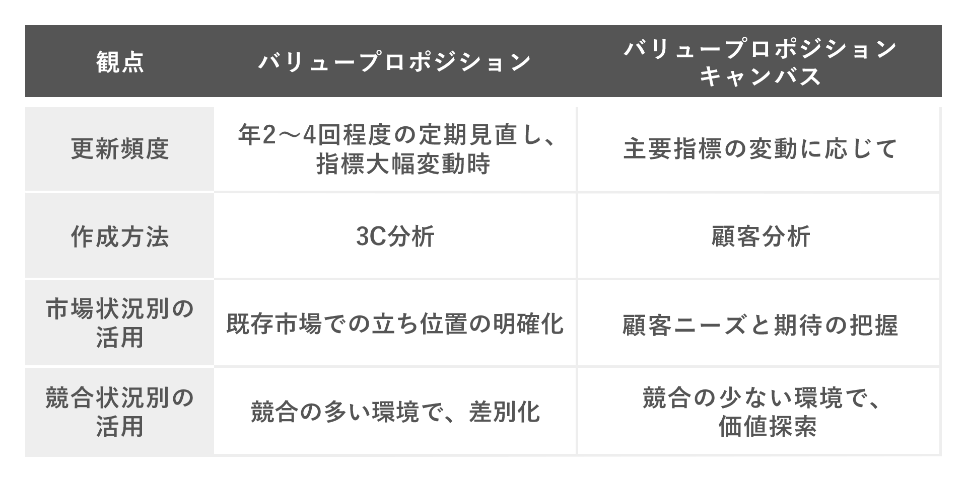 バリュープロポジションとバリュープロポジションキャンバスの比較