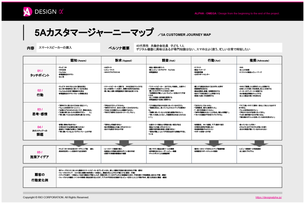 5Aカスタマージャーニーマップとは? 新しい消費行動を描く、現代の成長戦略