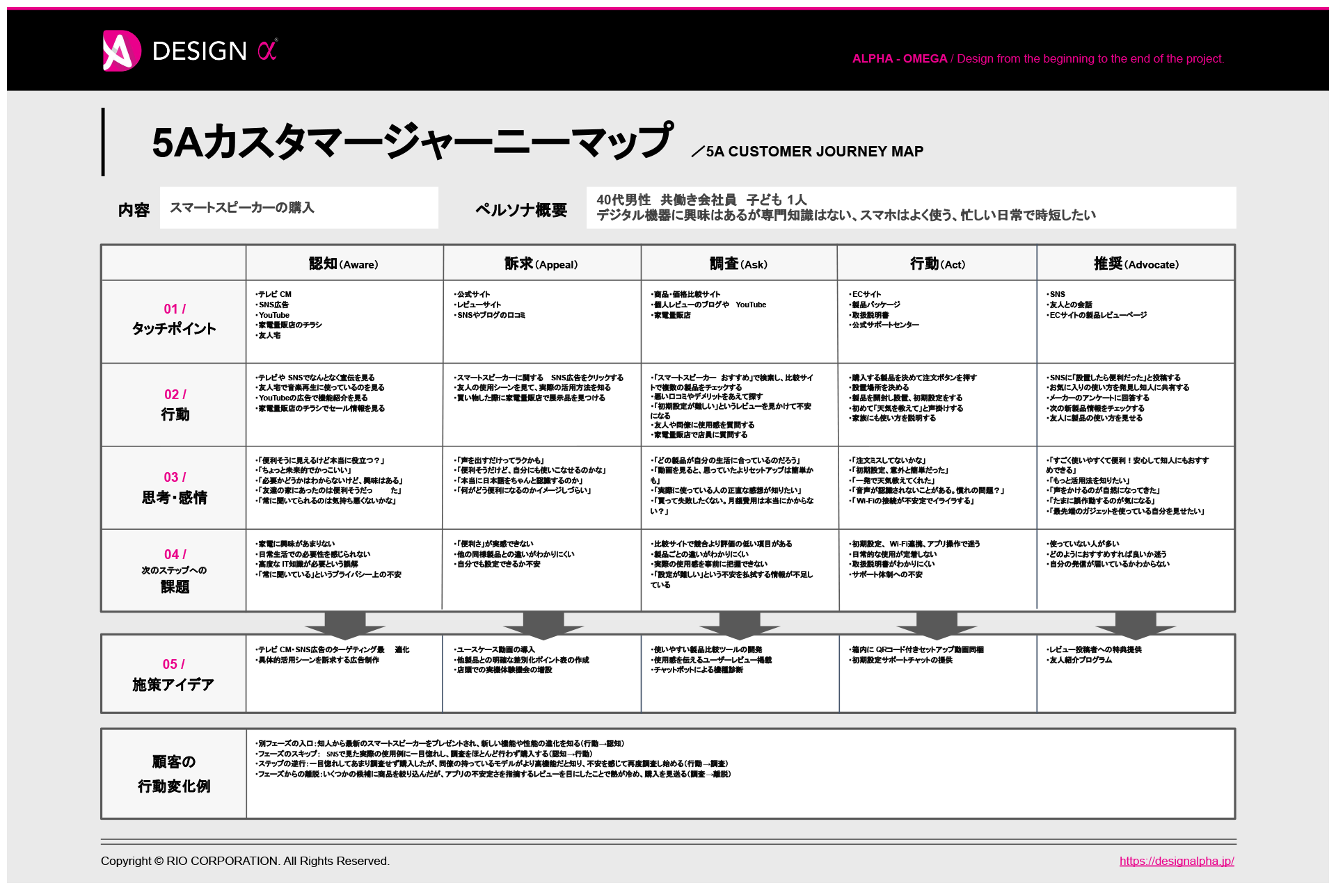5Aカスタマージャーニーマップとは? 新しい消費行動を描く、現代の成長戦略